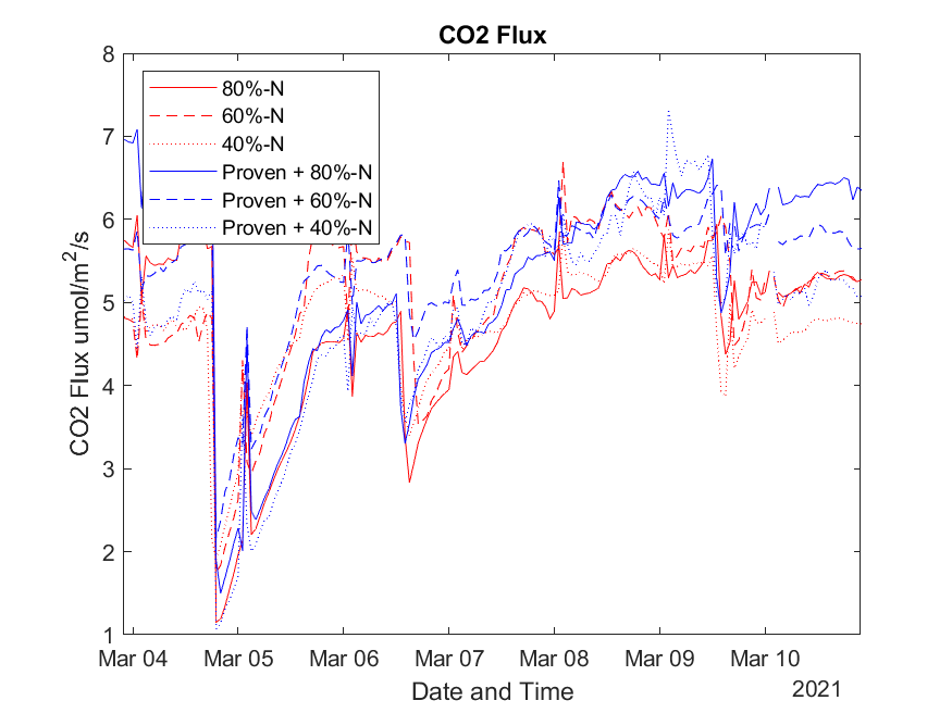 Complete_CO2_Week_Flux.png
